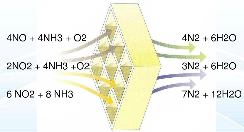 SCR脫硝原理