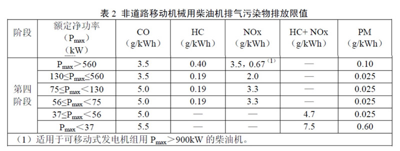 柴油機尾氣凈化提醒您，非道路第四階段排放標準已經(jīng)實施