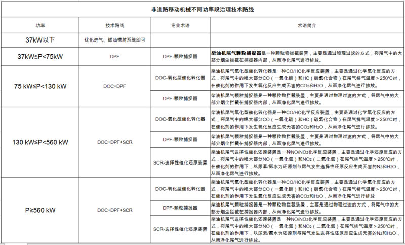 柴油機尾氣凈化提醒您，非道路第四階段排放標準已經(jīng)實施