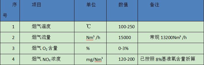 項(xiàng)目煙氣參數(shù)