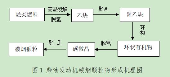 柴油發(fā)動機(jī)碳煙顆粒物形成機(jī)理圖